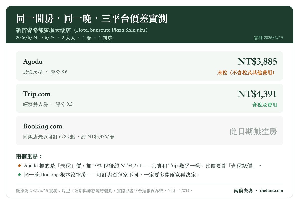 Agoda訂房 新宿同一間飯店在 Agoda、Booking.com 與 Trip.com 的價格欄位比較截圖