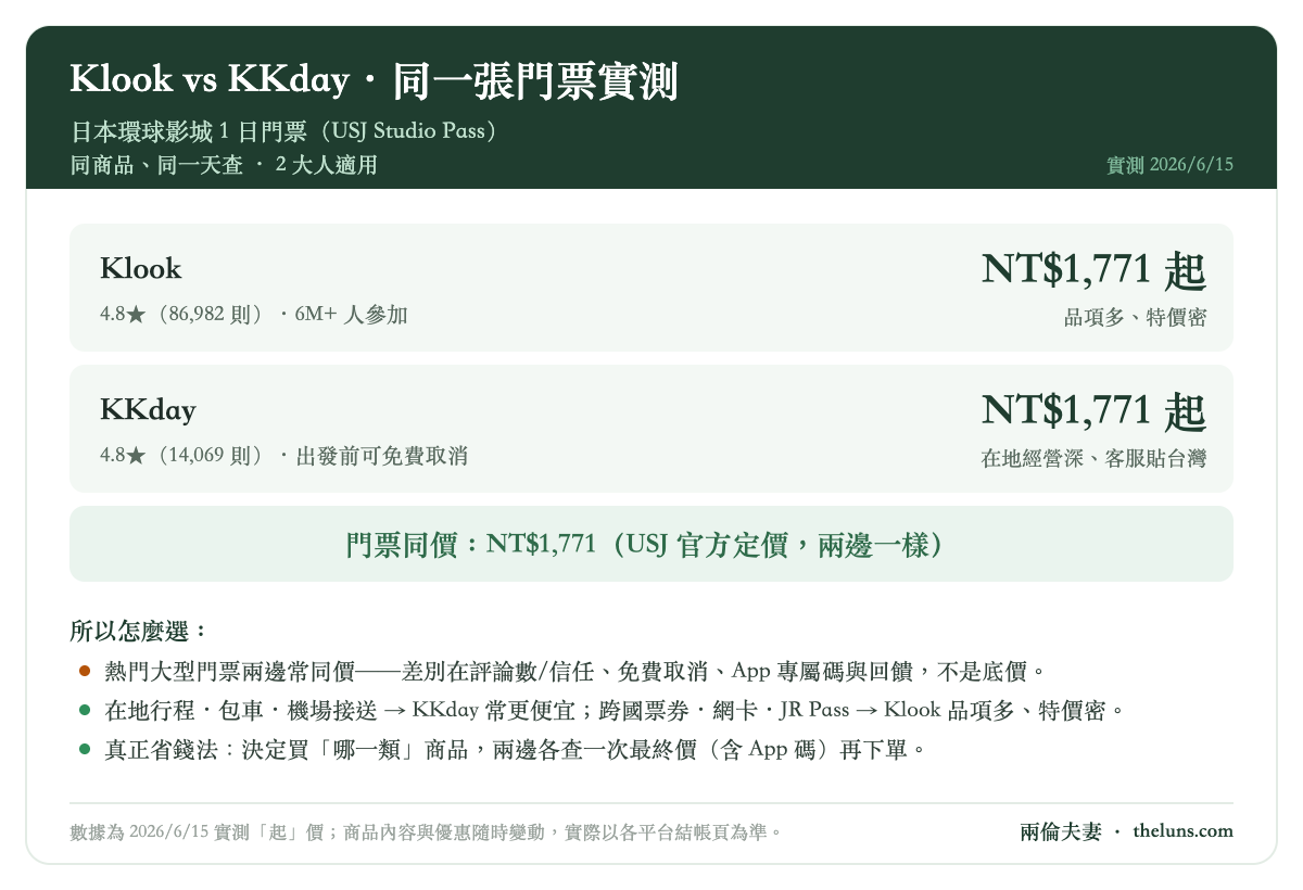 Klook 與 KKday 同商品比價畫面；比較時要固定日期、方案、幣別與取消條件