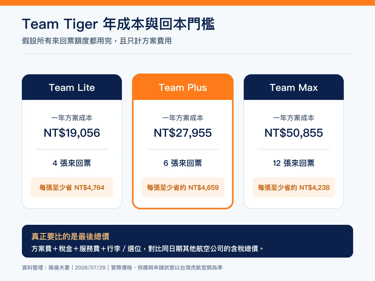 虎航 Team Tiger Lite、Plus、Max 年成本與每張票回本門檻