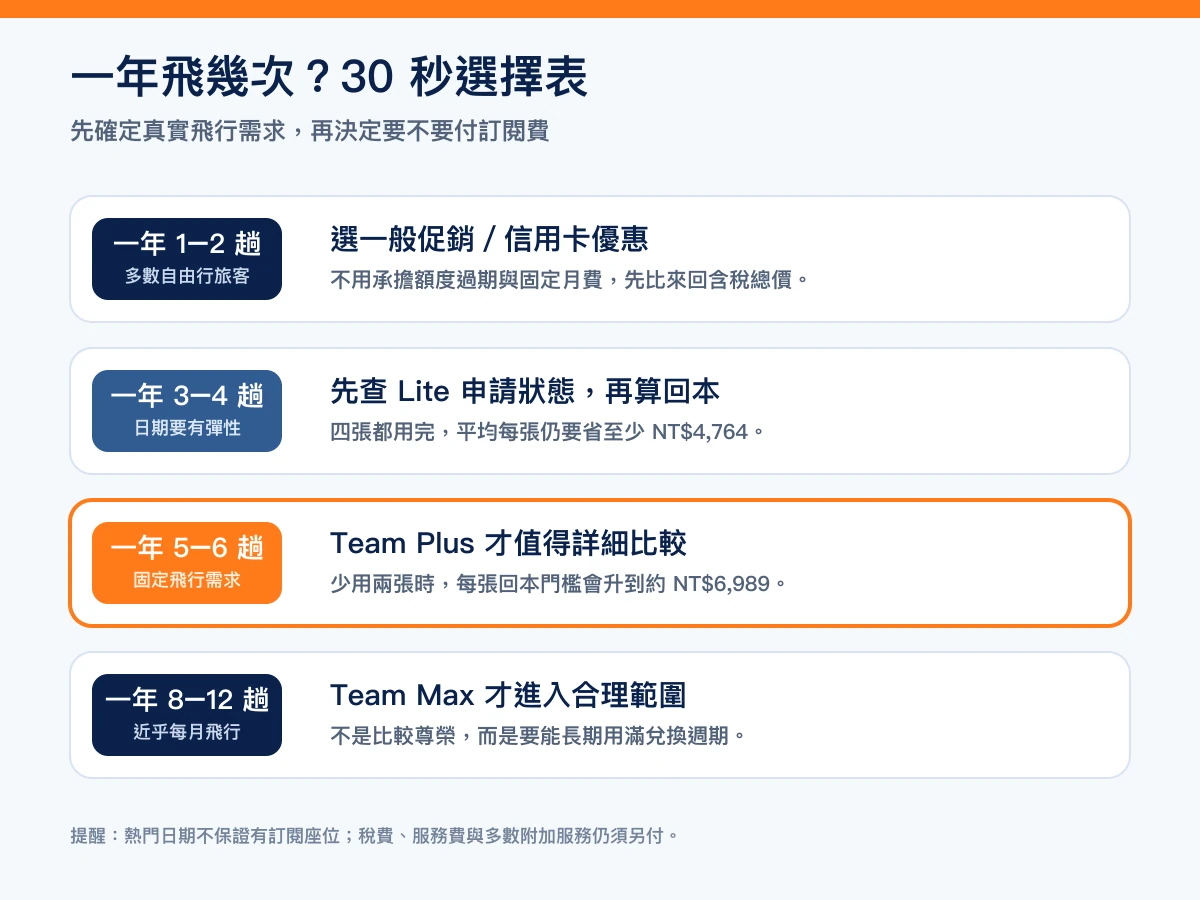 虎航一般促銷、Team Lite、Team Plus 與 Team Max 依一年飛行次數選擇